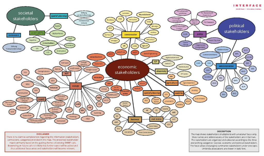 Stakeholder Mapping - Bild 1