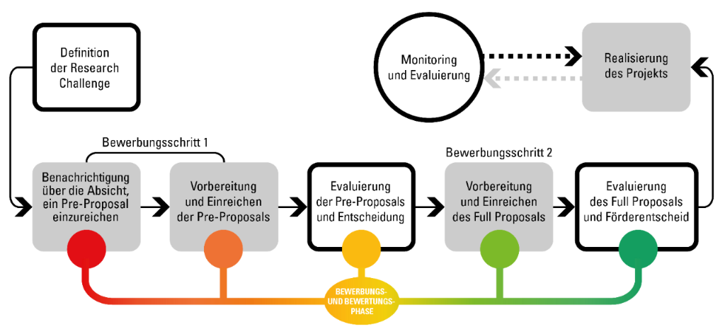 Grafik-BFE-SWEET-Ablauf_Call_1-2022-DE