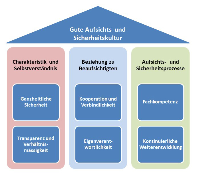 Aufsicht und Sicherheit - Bild 1 d