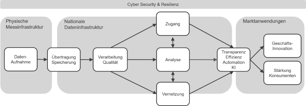 Digitalisierung im Energiesektor - Bild 2