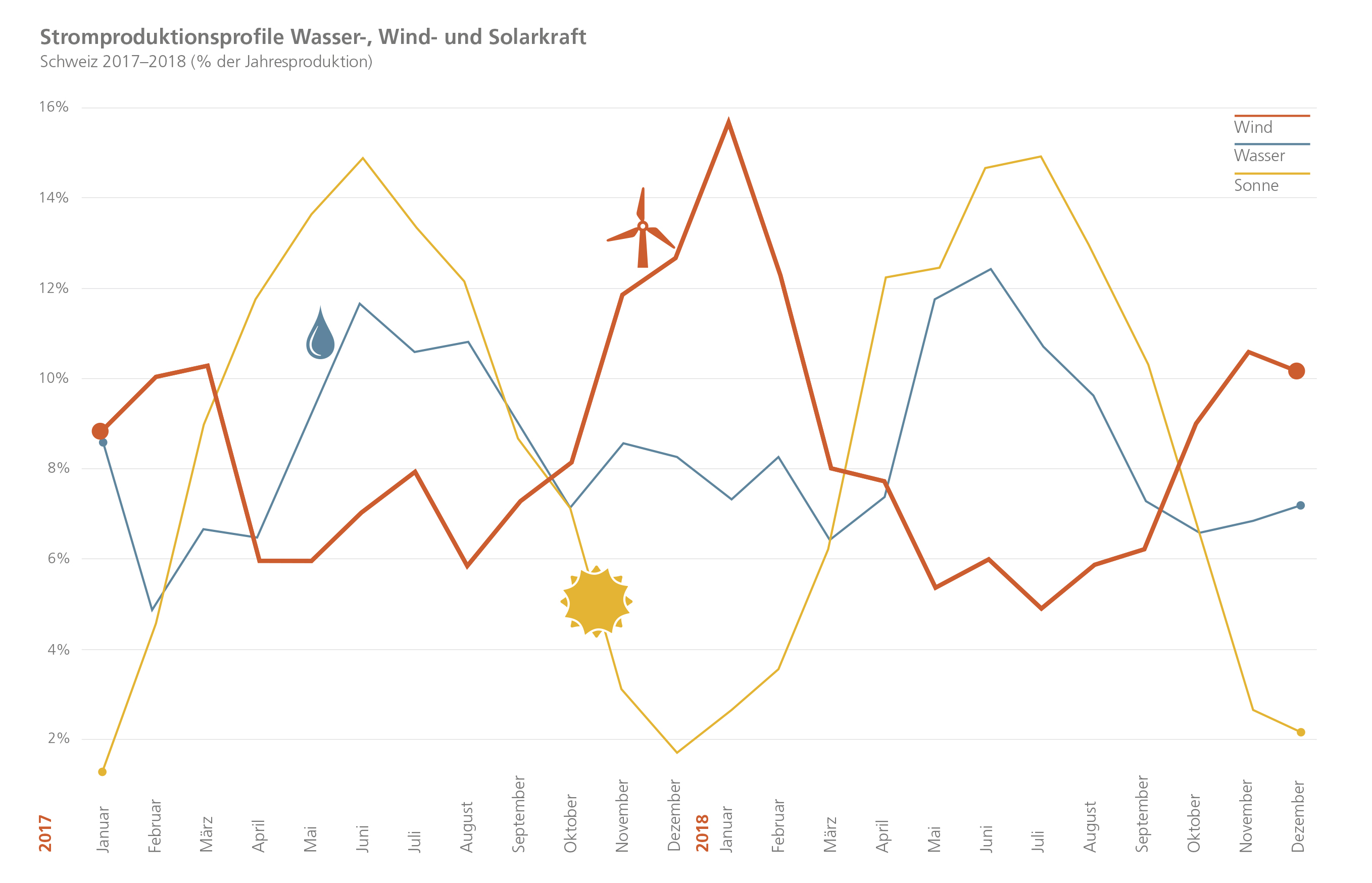 Windenergie