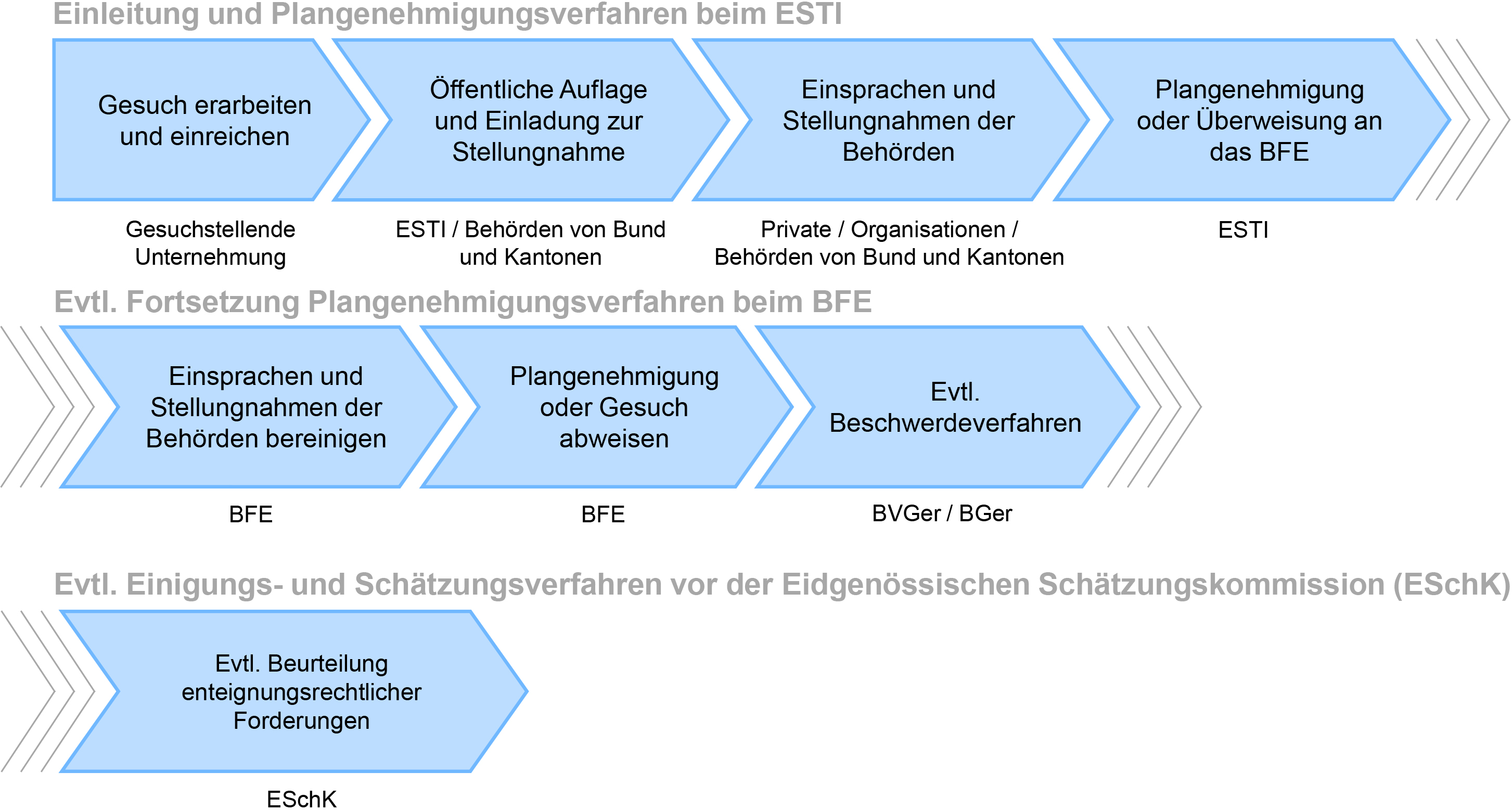 Plangenehmigungsverfahren für elektrische Anlagen - Bild 1 d