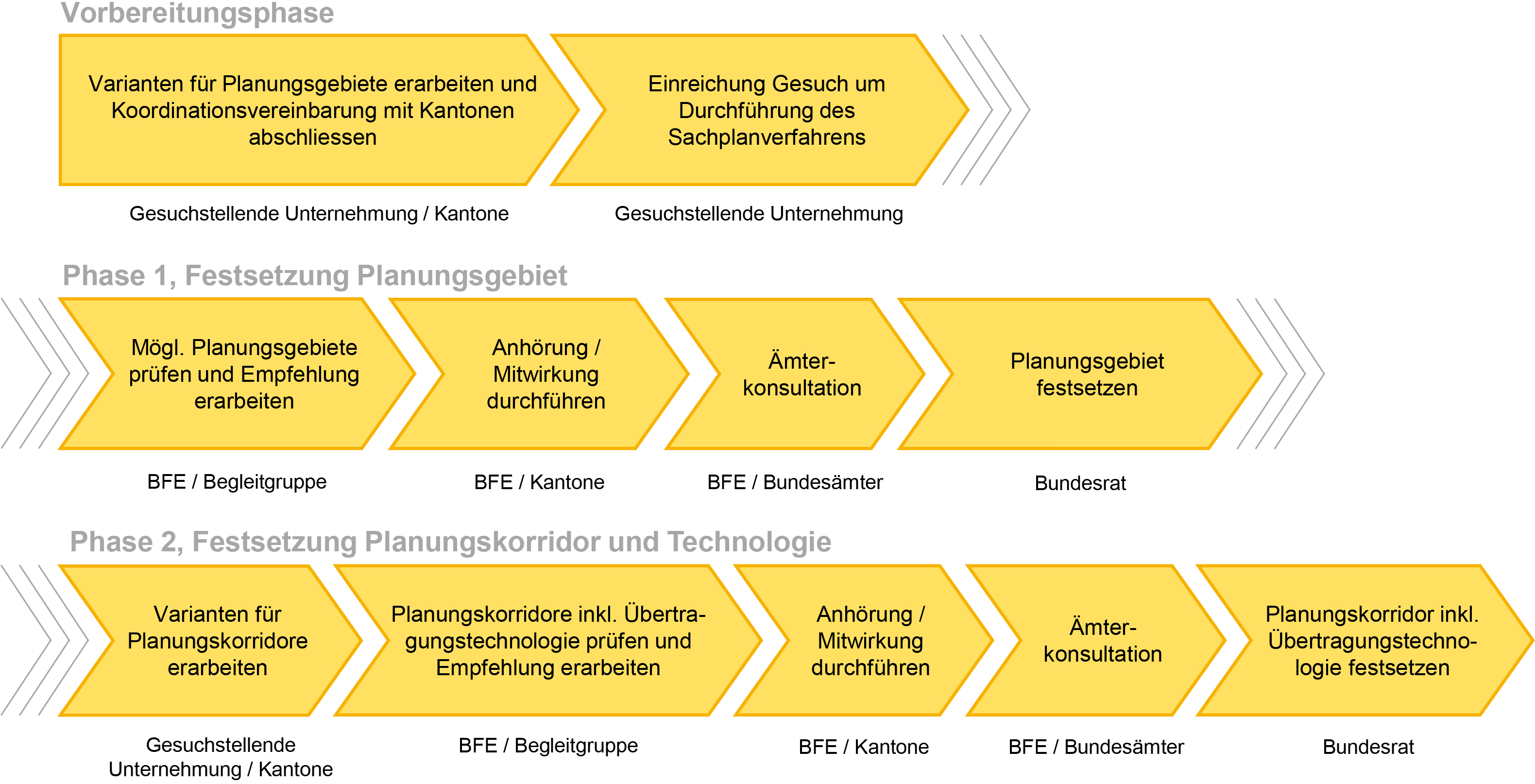 Sachplan Übertragungsleitungen (SÜL) - Bild 2 d