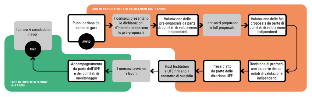 Grafik-BFE-SWEET-Ablauf_Call_1-2023-IT